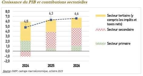 Hausse du PIB IDF 2026 : Quels secteurs tirent la croissance ?
